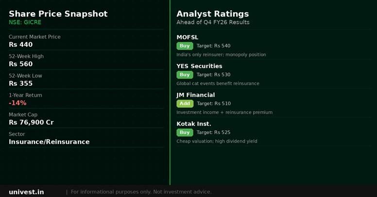 General Insurance Corporation share price snapshot and analyst ratings. Source: Brokerages, NSE data.