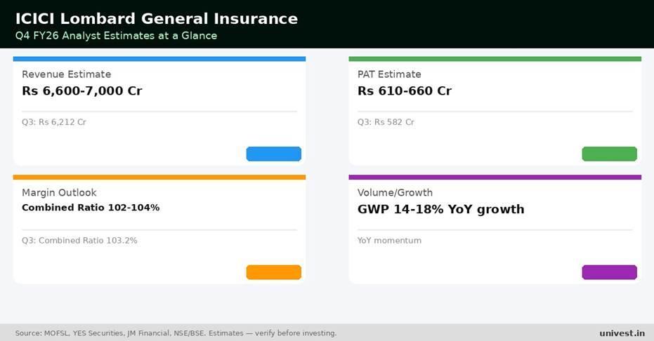 ICICI Lombard General Insurance Q4 FY26 analyst estimates. Source: MOFSL, YES Securities, JM Financial.