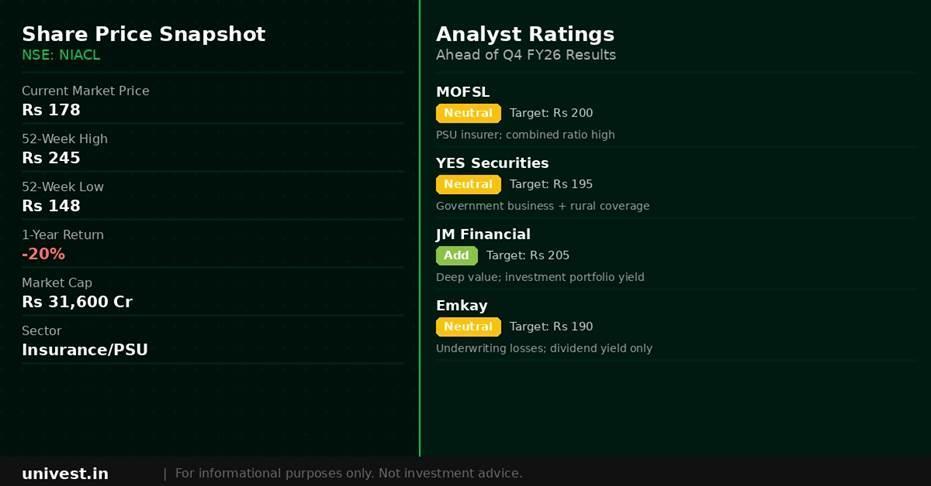 The New India Assurance share price snapshot and analyst ratings. Source: Brokerages, NSE data.