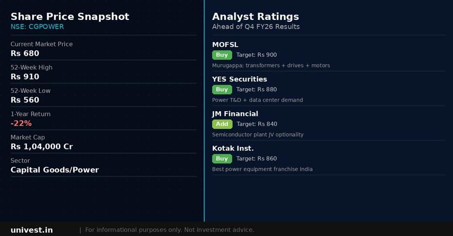 CG Power and Industrial Solutions share price snapshot and analyst ratings. Source: Brokerages, NSE data.