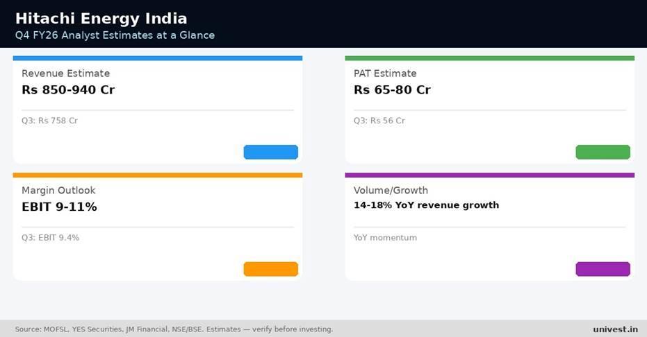 Hitachi Energy India Q4 FY26 analyst estimates. Source: MOFSL, YES Securities, JM Financial.