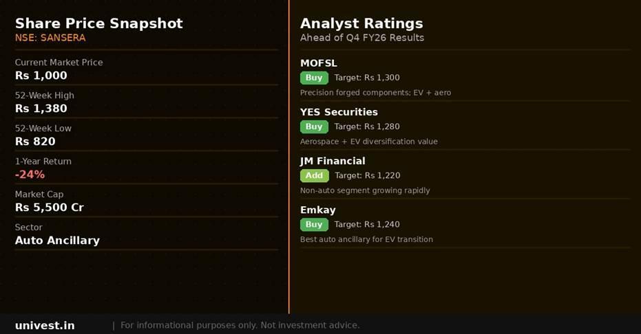 Sansera Engineering share price snapshot and analyst ratings. Source: Brokerages, NSE data.