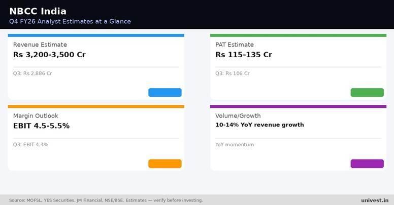Rail Vikas Nigam Q4 FY26 analyst estimates. Source: MOFSL, YES Securities, JM Financial.