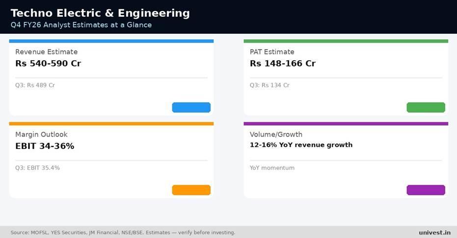 Techno Electric & Engineering Q4 FY26 analyst estimates. Source: MOFSL, YES Securities, JM Financial.