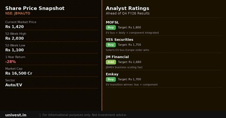 JBM Auto share price snapshot and analyst ratings. Source: Brokerages, NSE data.