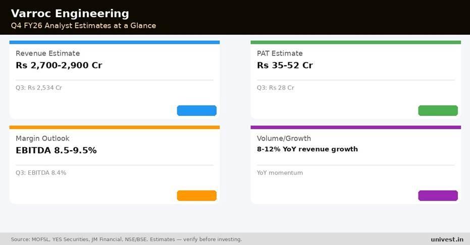 Varroc Engineering Q4 FY26 analyst estimates. Source: MOFSL, YES Securities, JM Financial.
