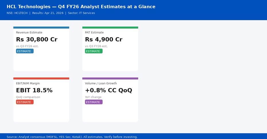 HCL Technologies Q4 FY26 analyst consensus estimates — Revenue, PAT, Margin | univest.in