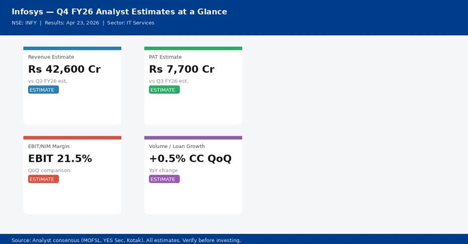 Infosys Q4 FY26 analyst consensus estimates — Revenue, PAT, Margin | univest.in