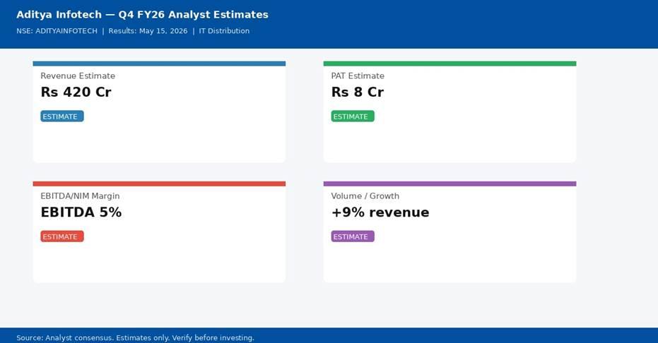 Aditya Infotech Q4 FY26 analyst consensus estimates — Revenue, PAT, Margin
