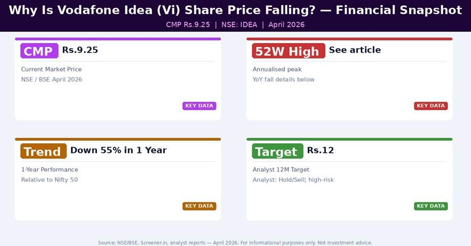 Why Is Vodafone Idea Share Price Falling?