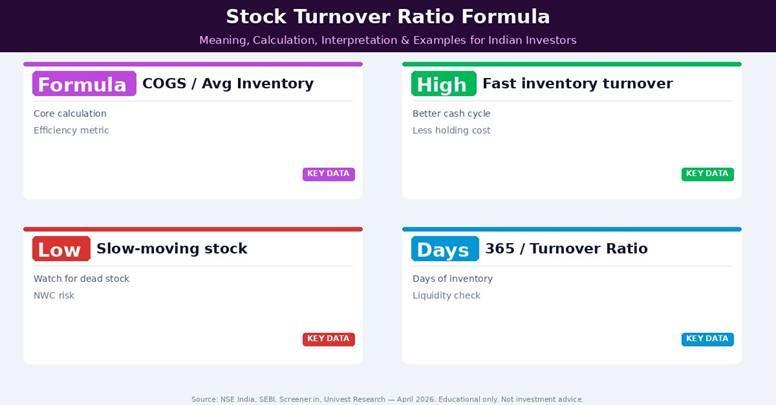 Stock turnover ratio — formula (COGS ÷ Avg Inventory), high ratio = efficient, low ratio = excess stock, Days Inventory = 365 ÷ ratio