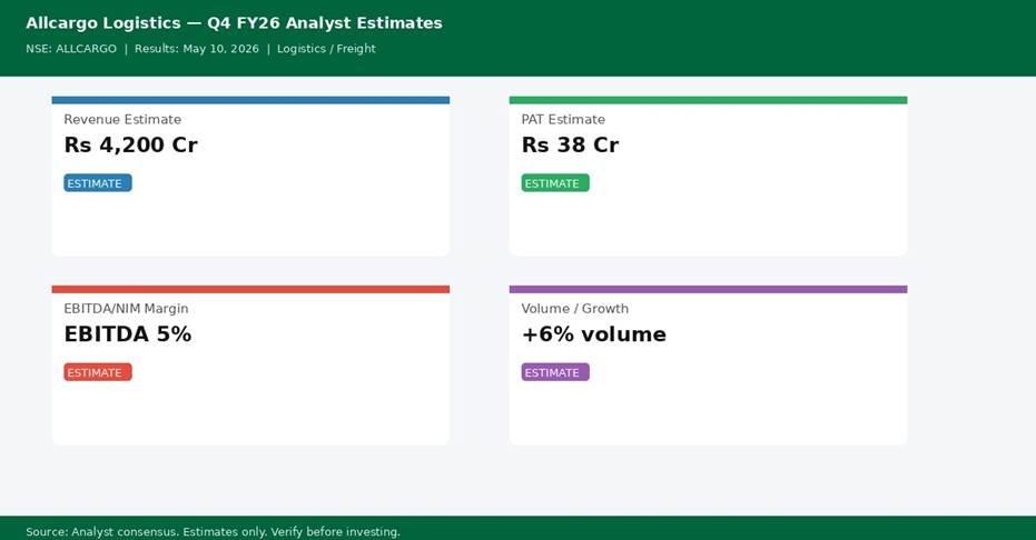 Allcargo Logistics Q4 FY26 analyst consensus estimates — Revenue, PAT, Margin