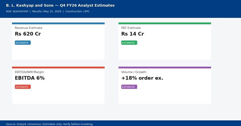 B. L. Kashyap and Sons Q4 FY26 analyst consensus estimates — Revenue, PAT, Margin