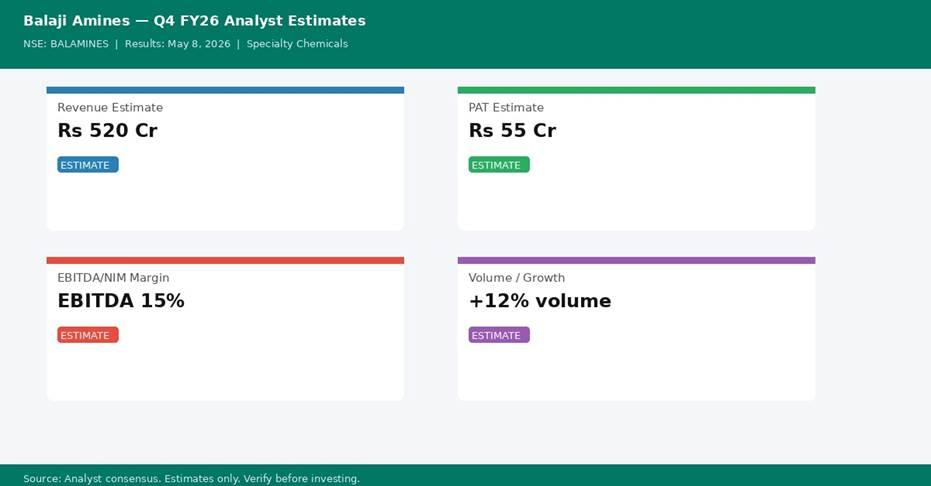 Balaji Amines Q4 FY26 analyst consensus estimates — Revenue, PAT, Margin