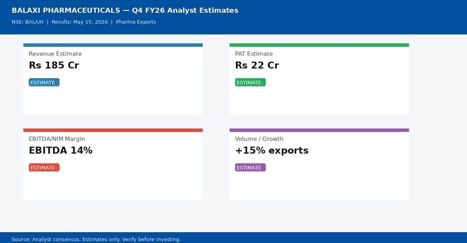 BALAXI PHARMACEUTICALS Q4 FY26 analyst consensus estimates — Revenue, PAT, Margin | univest.in