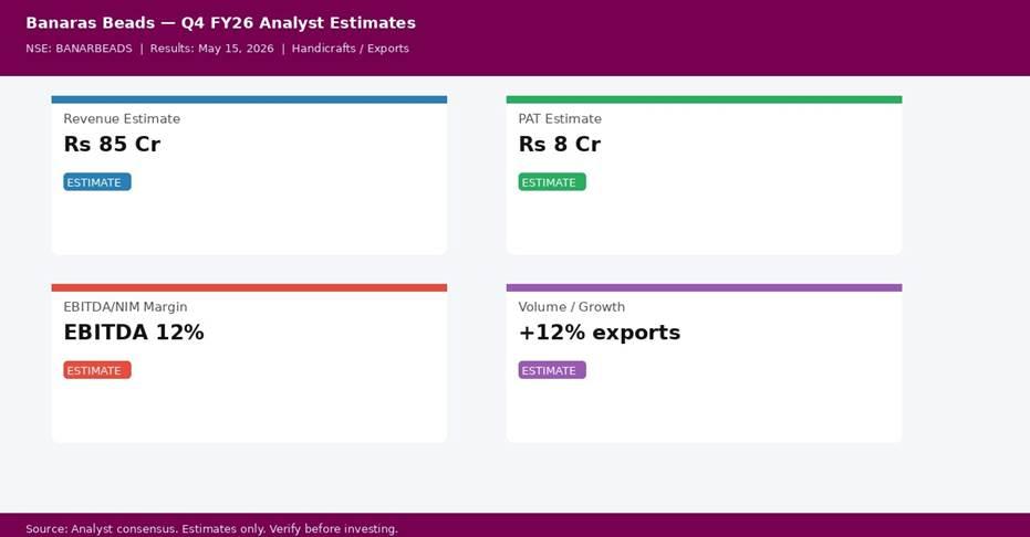 Banaras Beads Q4 FY26 analyst consensus estimates — Revenue, PAT, Margin