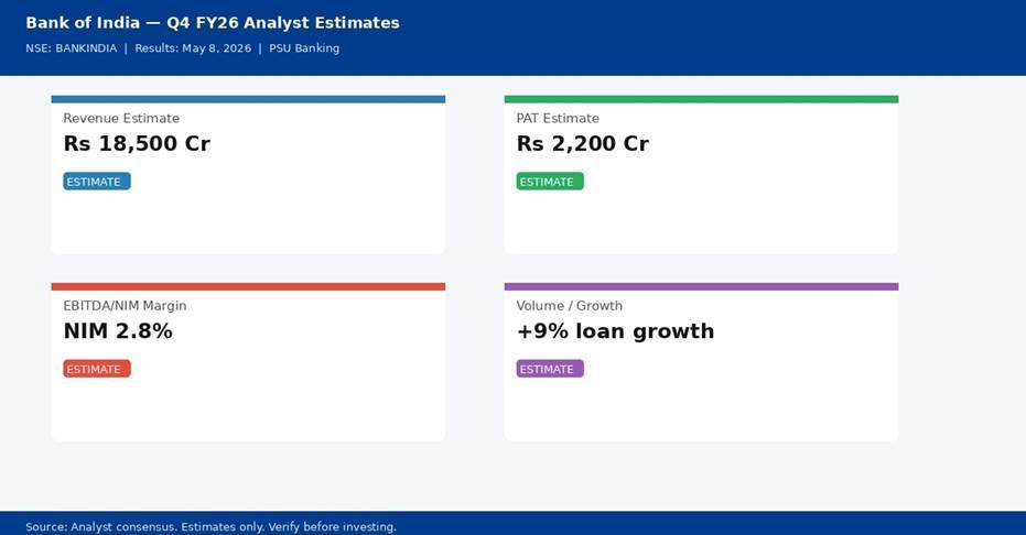 Bank of India Q4 FY26 analyst consensus estimates — Revenue, PAT, Margin