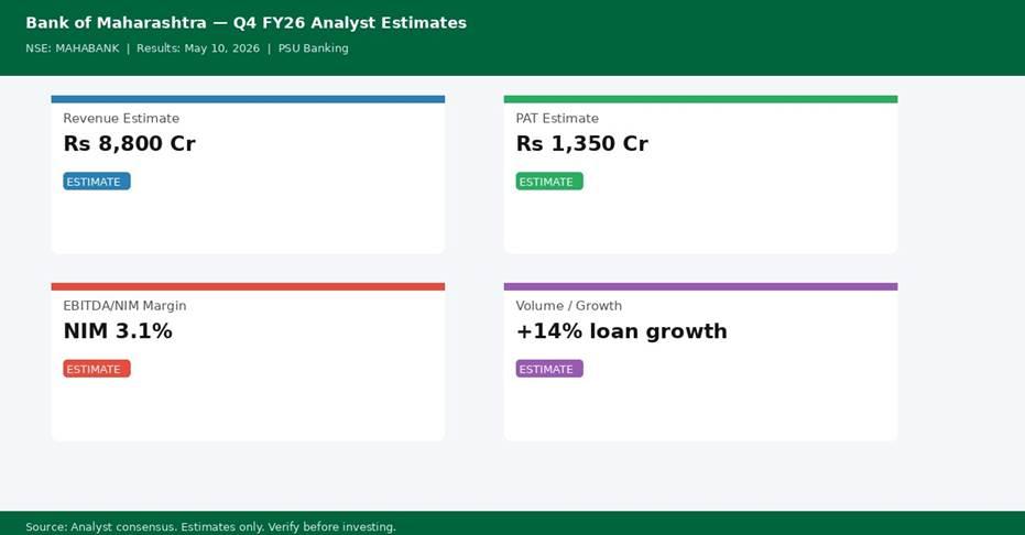 Bank of Maharashtra Q4 FY26 analyst consensus estimates — Revenue, PAT, Margin
