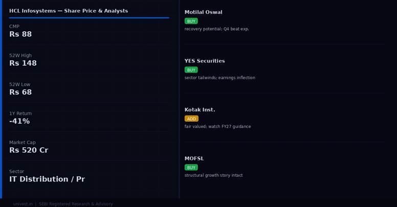 HCL Infosystems share price and analyst ratings — Q4 FY26 preview | univest.in