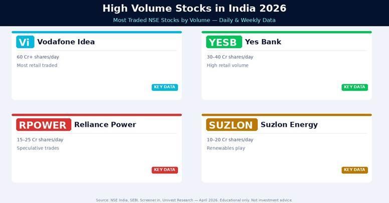 Most traded NSE stocks by volume — Vodafone Idea, Yes Bank, Reliance Power, Suzlon. F&O stocks 250+. Volume > 2x ADV = significant signal.