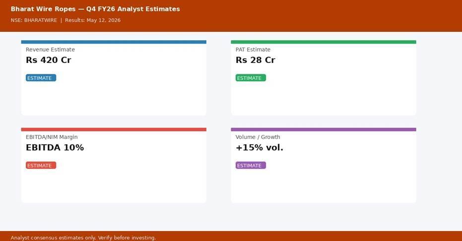 Bharat Wire Ropes Q4 FY26 analyst estimates — Revenue, PAT, Margin