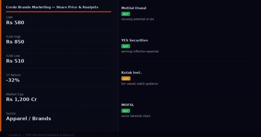 Credo Brands Marketing Share Price and Analyst Ratings
