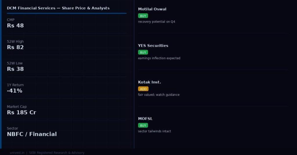 DCM Financial Services Share Price and Analyst Ratings