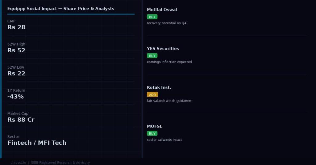 Equippp Social Impact Technologies Share Price and Analyst Ratings