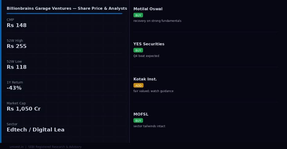 Billionbrains Garage Ventures share price and analyst ratings — Q4 FY26