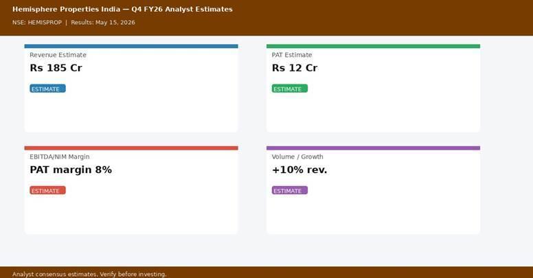 Hemisphere Properties India Q4 FY26 analyst estimates — Revenue Rs 185 Cr, PAT Rs 12 Cr | univest.in