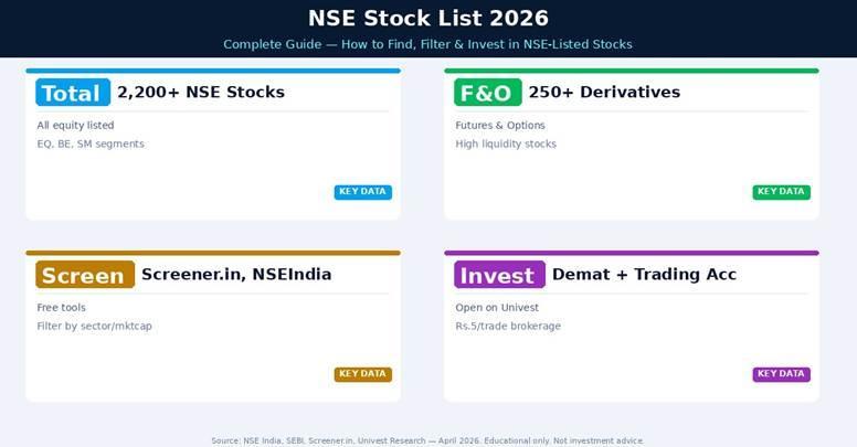 NSE India 2026 — 2,200+ listed stocks, 250+ F&O, Rs.400 lakh crore mkt cap, T+1 settlement, Screener tools available.