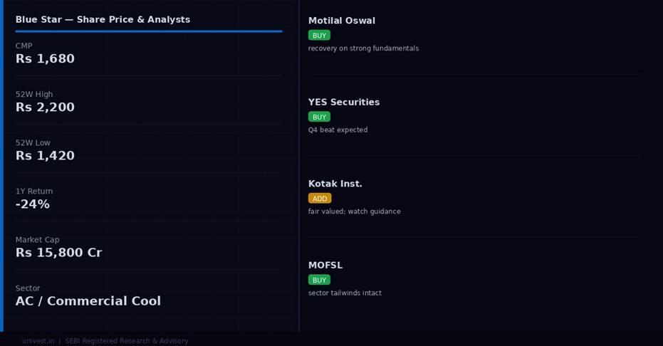 Blue Star share price and analyst ratings — Q4 FY26