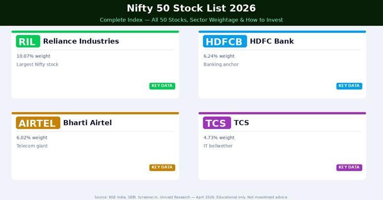 Nifty 50 top holdings 2026 — Reliance (10.07%), HDFC Bank (6.24%), Bharti Airtel (6.02%), TCS (4.73%). 50 blue-chip stocks, 54% of NSE float.