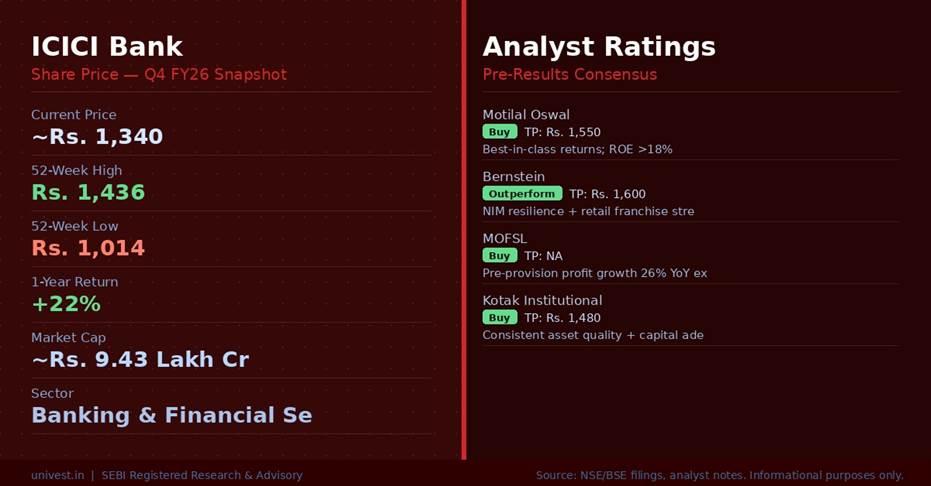 ICICI Bank Share Price and Analyst Ratings