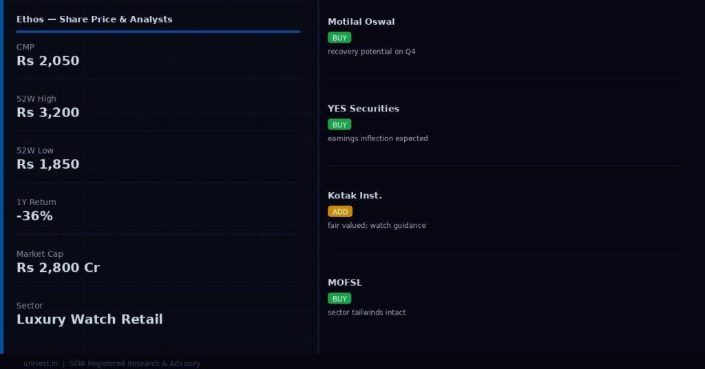 Ethos Share Price and Analyst Ratings