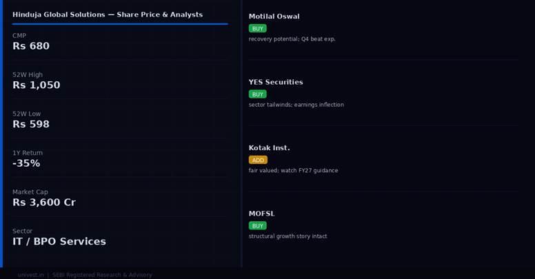 Hinduja Global Solutions share price and analyst ratings — Q4 FY26 preview | univest.in
