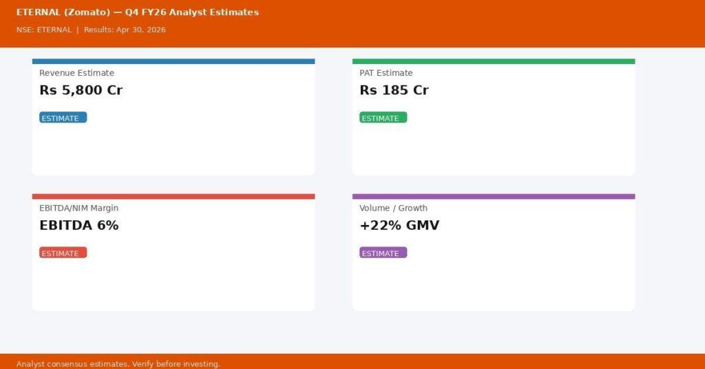ETERNAL (Zomato) Q4 FY26 Earnings Estimates