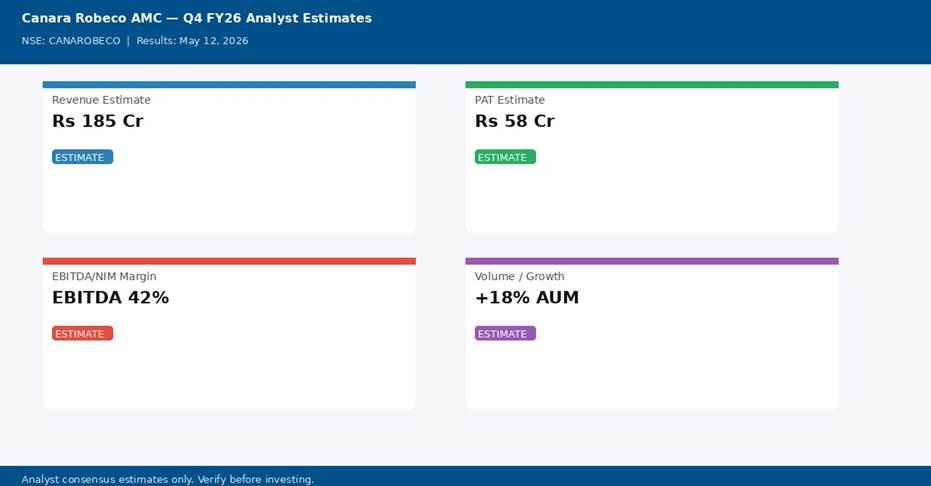 Canara Robeco Asset Management Q4 FY26 analyst estimates — Revenue, PAT, Margin