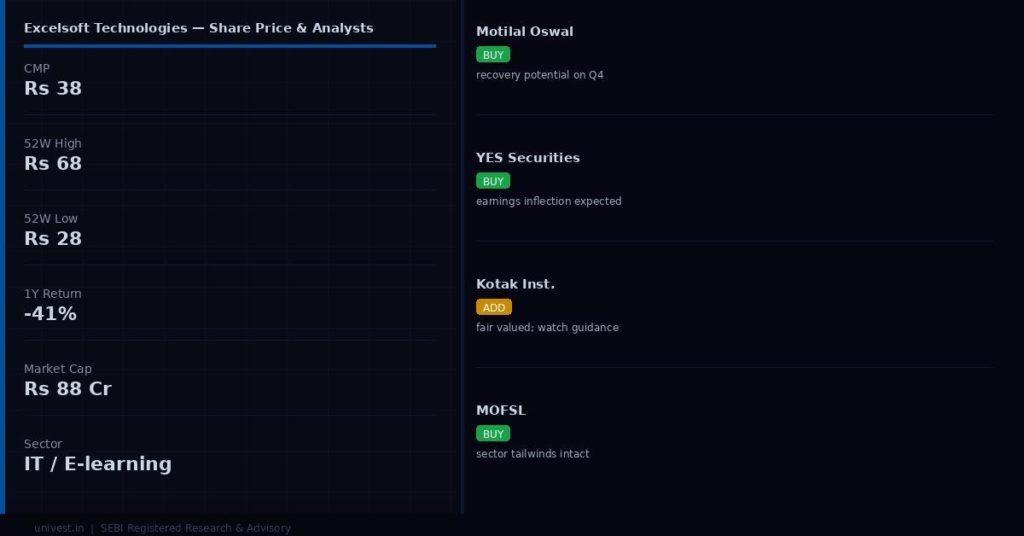 Excelsoft Technologies Share Price and Analyst Ratings