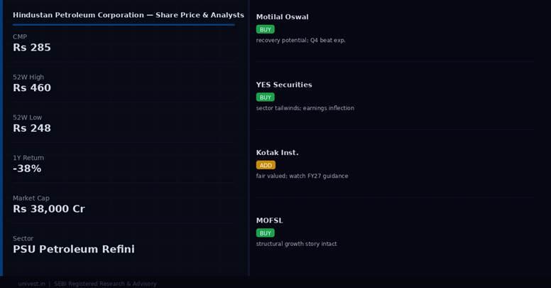 Hindustan Petroleum Corporation share price and analyst ratings — Q4 FY26 preview | univest.in