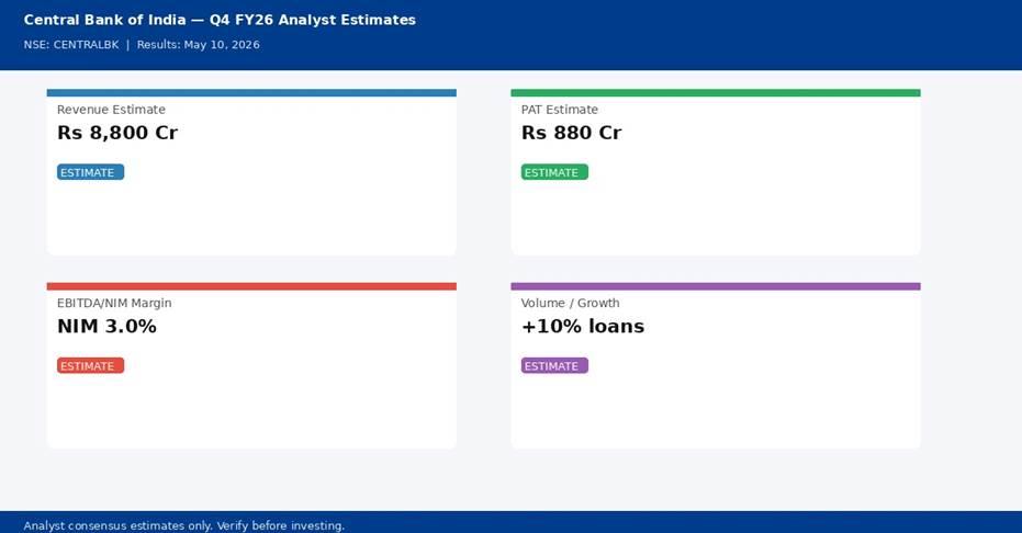 Central Bank of India Q4 FY26 analyst estimates — Revenue, PAT, Margin