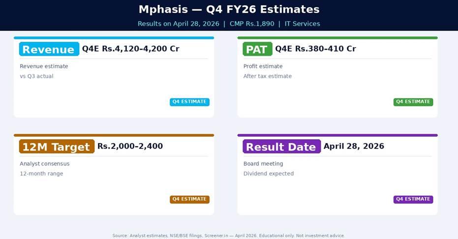 Mphasis Q4 FY26 Estimates — What Analysts Expect