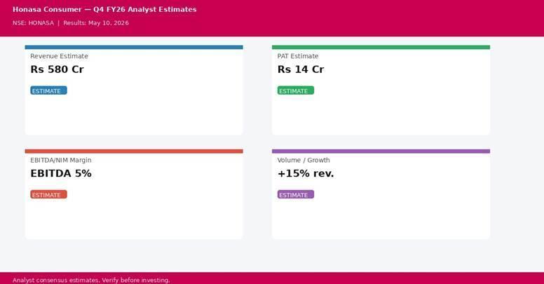 Honasa Consumer Q4 FY26 analyst estimates — Revenue Rs 580 Cr, PAT Rs 14 Cr | univest.in