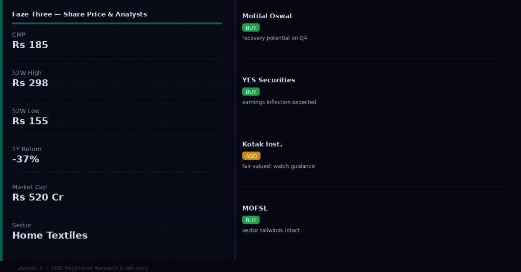 Faze Three Share Price and Analyst Ratings