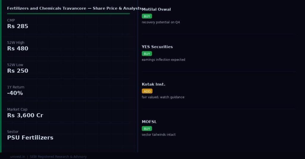Fertilizers and Chemicals Travancore Share Price and Analyst Ratings
