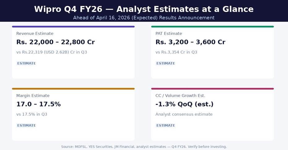 Wipro Q4 FY26 Earnings Estimates