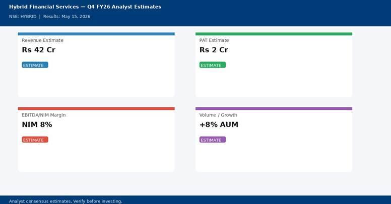 Hybrid Financial Services Q4 FY26 analyst estimates — Revenue Rs 42 Cr, PAT Rs 2 Cr | univest.in