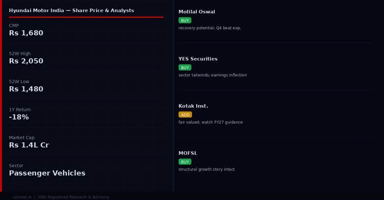 Hyundai Motor India share price and analyst ratings — Q4 FY26 preview | univest.in