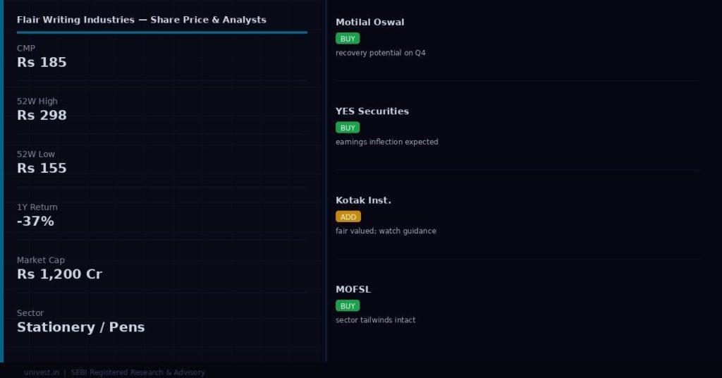 Flair Writing Industries Share Price and Analyst Ratings