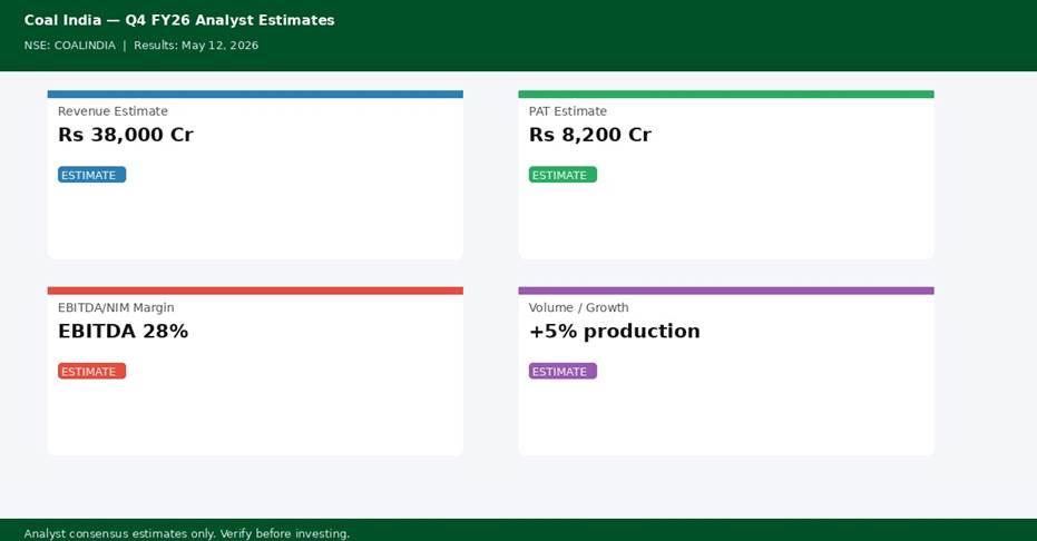 Coal India Q4 FY26 analyst estimates — Revenue, PAT, Margin